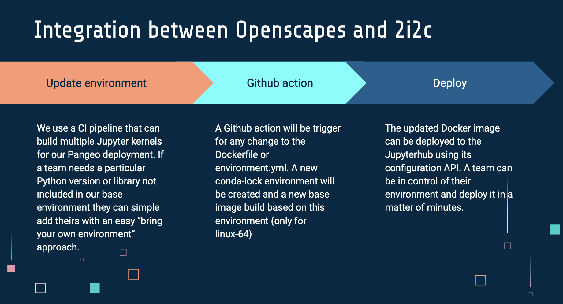 slide with 3 headers: Update environment, GitHub action, and Deploy. Text description says “We use a CI pipeline that can build multiple Jupyter kernels for our Pangeo deployment. If a team needs a particular Python version or library not included in our base environment they can simple add theirs with an easy “bring your own environment” approach. A Github action will be trigger for any change to the Dockerfile or environment.yml. A new conda-lock environment will be created and a new base image build based on this environment (only for linux-64). The updated Docker image can be deployed to the Jupyterhub using its configuration API. A team can be in control of their environment and deploy it in a matter of minutes.